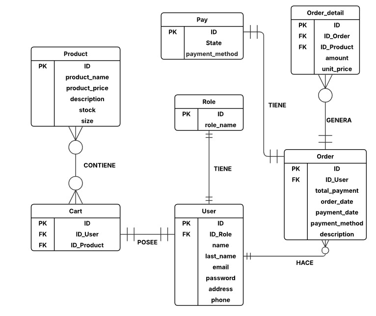 Diagrama ER
